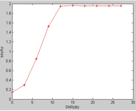 Fig. 3.5 Simulation result for low input power constraint.   