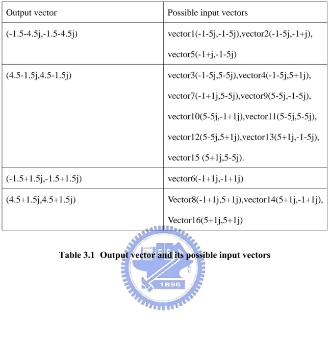 Table 3.1   Output vector and its possible input vectors 