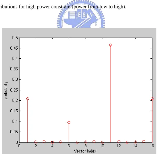 Fig. 3.7 Optimal input distribution for high power constrain. 