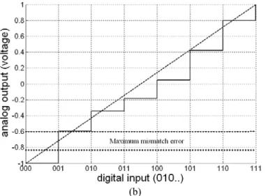 Fig. 2.3 DAC transfer curve: (a) DAC with smaller DAC output error, and (b) DAC with larger DAC output  error 