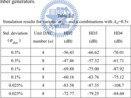 Fig. 2.5 Behavior simulation for DAC nonlinearity 