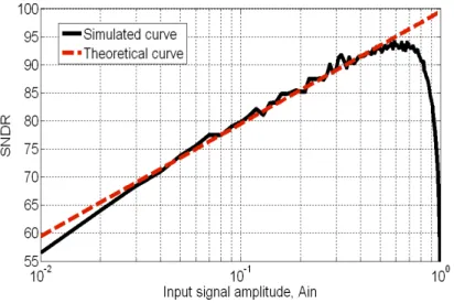 Fig. 3.1 The performance of SNDR versus SDM input signal amplitude 