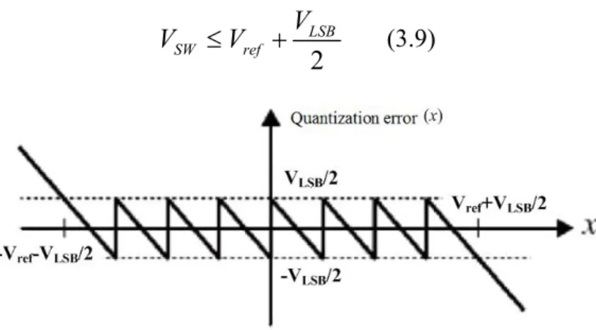 Fig. 3.5 Quantizer error function v.s quantizer input signal 