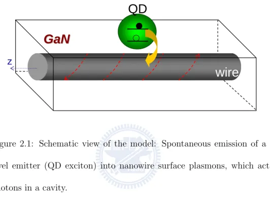 Figure 2.1: Schematic view of the model: Spontaneous emission of a two- two-level emitter (QD exciton) into nanowire surface plasmons, which act like photons in a cavity.