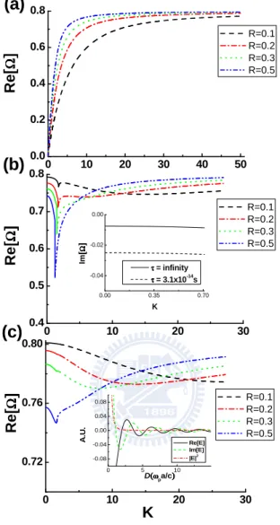 Figure 2.2: (a), (b), and (c) represent the dispersion relations of surface plasmons for the modes n = 0, 1, and 2, respectively