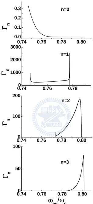 Figure 2.3: Spontaneous emission rate (Γ n ) into n = 0 ∼ 3 modes for R = 0.1.