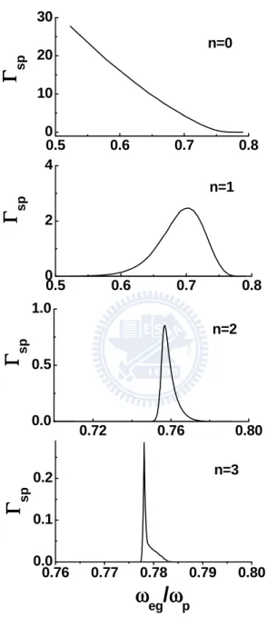 Figure 2.4: Spontaneous emission rate (Γ n ) into n = 0 ∼ 3 modes for R = 0.5.