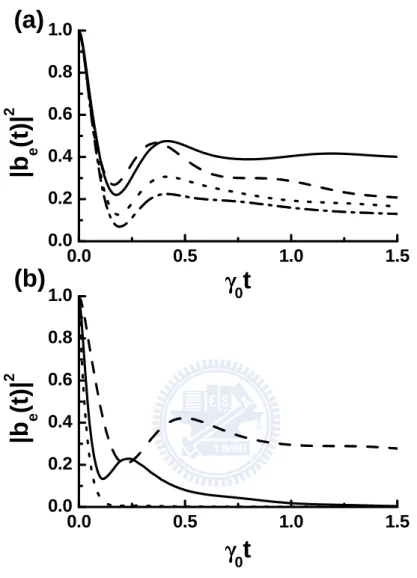 Figure 2.5: (a) Non-Markovian decay dynamics of QD excitons for δ =