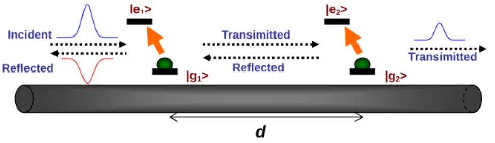 Figure 3.1: Schematic view of a metal nano-wire coupled with two QDs. A single surface plasmon injected from the left is coherently scattered by the dots.
