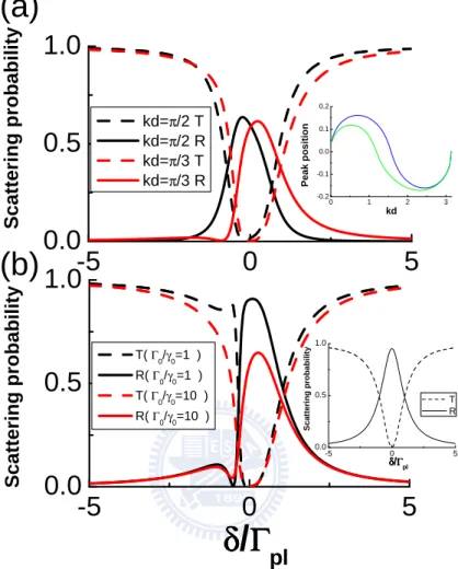 Figure 3.2: Transmission probabilities |t| 2 (dashed lines) and reflection prob- prob-abilities |r| 2 (solid lines) for a single surface plasmon incident on two QDs, as a function of detuning δ