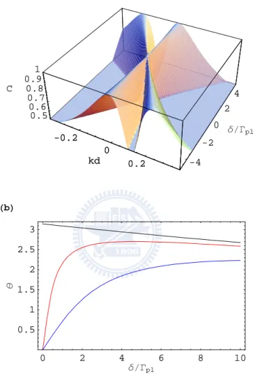 Figure 3.3: (a) Concurrence C of the two-dot qubits as functions of inter- inter-dot distance and detuning δ