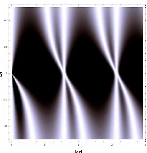 Figure 3.4: The density plot of the concurrence