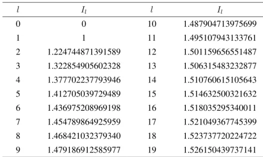 Table 2.1: Numerical values of I l for l=0-19. [56].