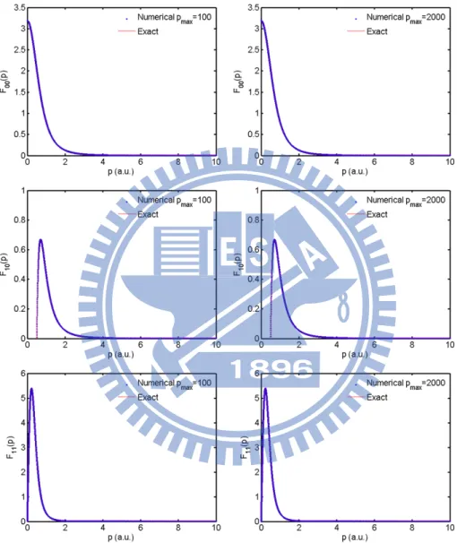 Figure 2.1: Comparison of the numerical wave functions of ”Present” Land´e substraction method method with finite limits with the exact ones for the first few low-lying states of a hydrogen atom
