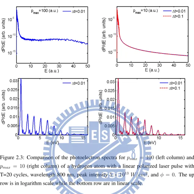 Figure 2.3: Comparison of the photoelectron spectra for p max = 100 (left column) and p max = 10 (right column) of a hydrogen atom with a linear polarized laser pulse with T=20 cycles, wavelength 800 nm, peak intensity 5 × 10 13 W/cm 2 , and ϕ = 0