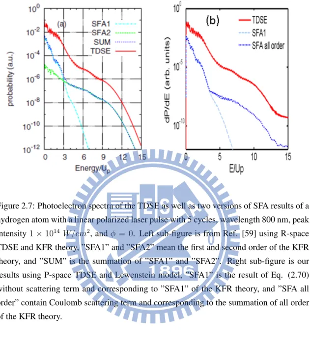 Figure 2.7: Photoelectron spectra of the TDSE as well as two versions of SFA results of a hydrogen atom with a linear polarized laser pulse with 5 cycles, wavelength 800 nm, peak intensity 1 × 10 14 W/cm 2 , and ϕ = 0