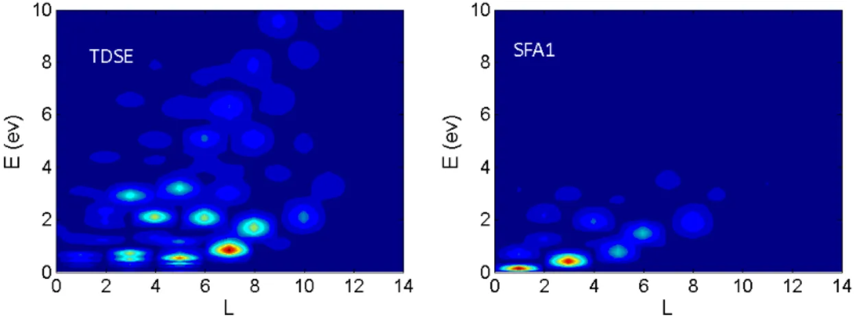 Figure 2.9: Energy-angular momentum distribution of TDSE and SFA1 of the same sys- sys-tem as Fig