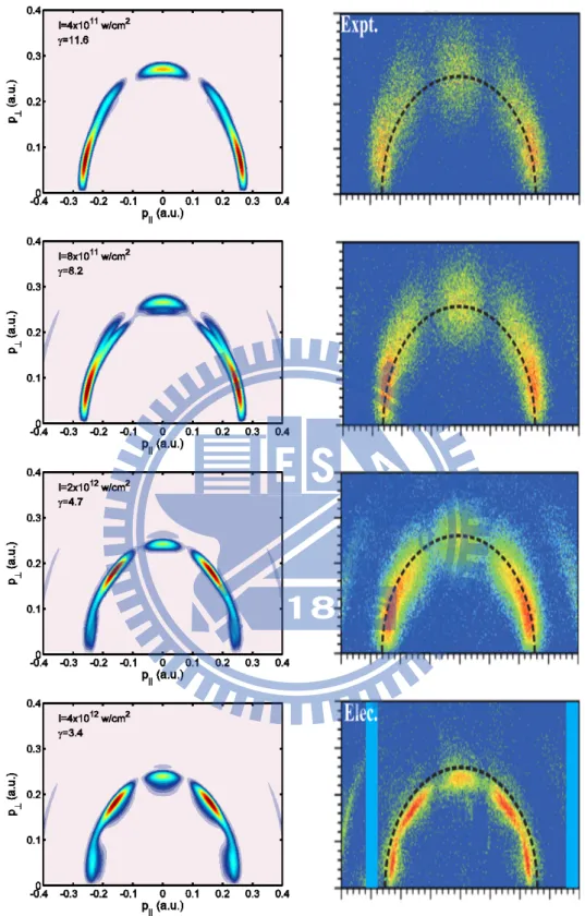 Figure 3.2: Two-dimensional momentum distribution of a lithium atom with a lin- lin-ear polarized laser pulse with FWHM 30fs, wavelength 785nm, and peak intensity 4 × 10 11 W/cm 2 , 8 × 10 11 W/cm 2 , 2 × 10 12 W/cm 2 , and 4 × 10 12 W/cm 2 (from up to bot