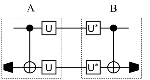 Figure 6.1: The standard purification LOCC operations including the local controlled- controlled-NOT operation, single qubit measurement, and local unitary operation in each party.
