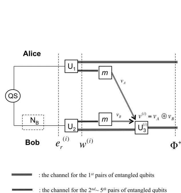 Figure 7.1: The 1-EPP with notations used in the context. Alice performs U 1 and m and then sends her classical result (v A ) to Bob
