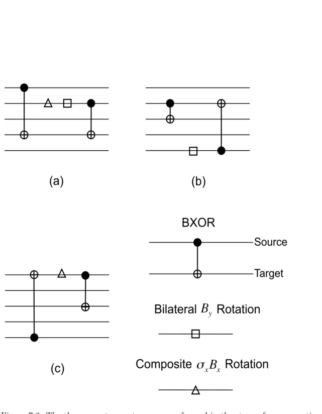 Figure 7.2: The three quantum gate arrays performed in the stage of row operations: (a) for M 1 → M ′ 1 ; (b) for M ′ 1 → M ′′1 ; and (c) for M ′′1 → 1.
