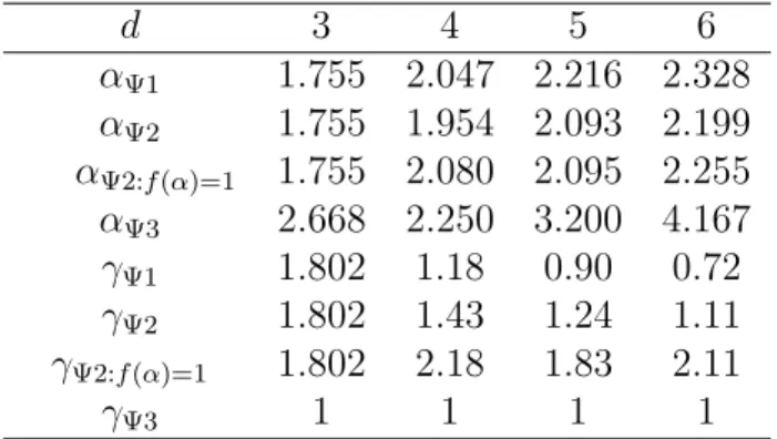 Table 2.1: Summaries of α Ψq for W Ψq and the parameters γ Ψq , which are utilized to prove W Ψq are witness operators.