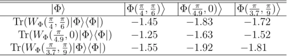 Table 4.2: Expectation values of three proposed entanglement witnesses including W Φ ( π 4 , π6 ), W Φ ( 4.9π , 0), and W Φ ( 3.7π , π9 ) for the pure states |Φi: 