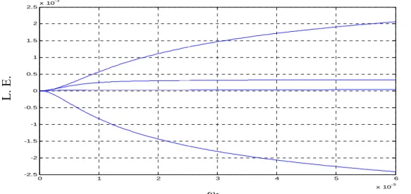 Fig. 2-4. Lyapunov exponents diagram with a 1 =3×10 −5 , a 2 =2.3×10 −5  and ω 1 =21×10 −5 