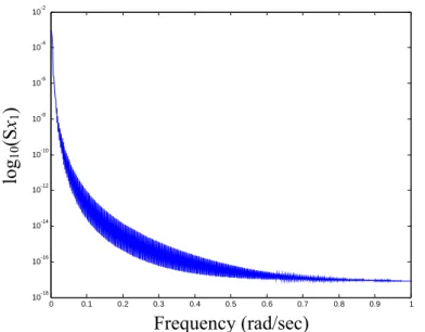 Fig. 2-8. Power spectrum for a 1 =3×10 −5 , a 2 =2.3×10 −5 , ω 1 =21×10 −5  and ω 2 =40×10 −5 