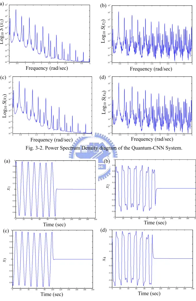 Fig. 3-2. Power Spectrum Density diagram of the Quantum-CNN System. 