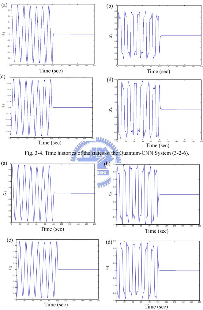 Fig. 3-4. Time histories of the states of the Quantum-CNN System (3-2-6). 