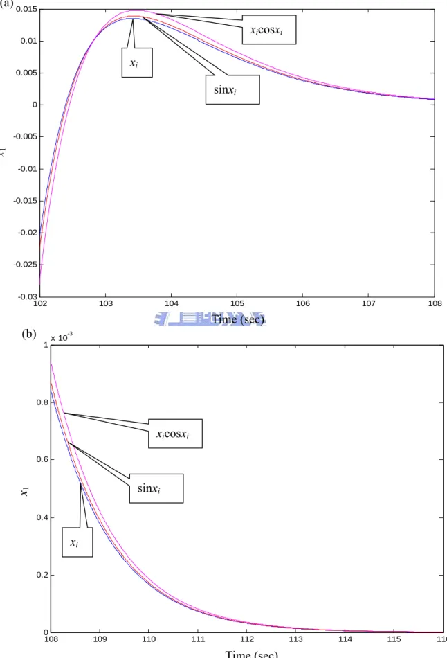 Fig. 3-6. Performances of states of the system with linear, sine or state cross cosine function 10810911011111211311411511600.20.40.60.81x 10-3xicosxisinxixiTime (sec)x1(b) 102103104105106107108-0.03-0.025-0.02-0.015-0.01-0.00500.0050.010.015xicosxisinxixi