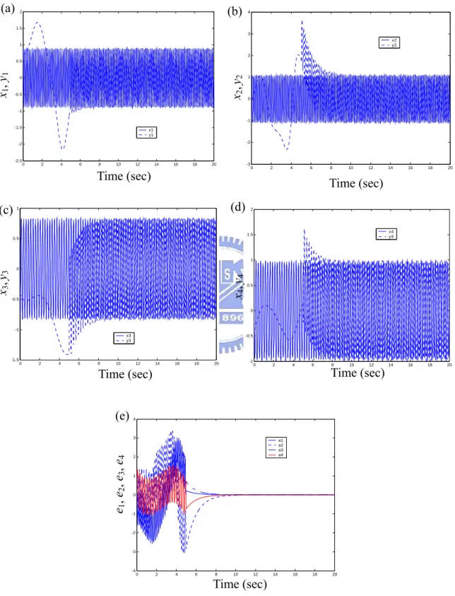 Fig. 4-5. Time histories of the master states, of the slave states, and of the errors for Case I