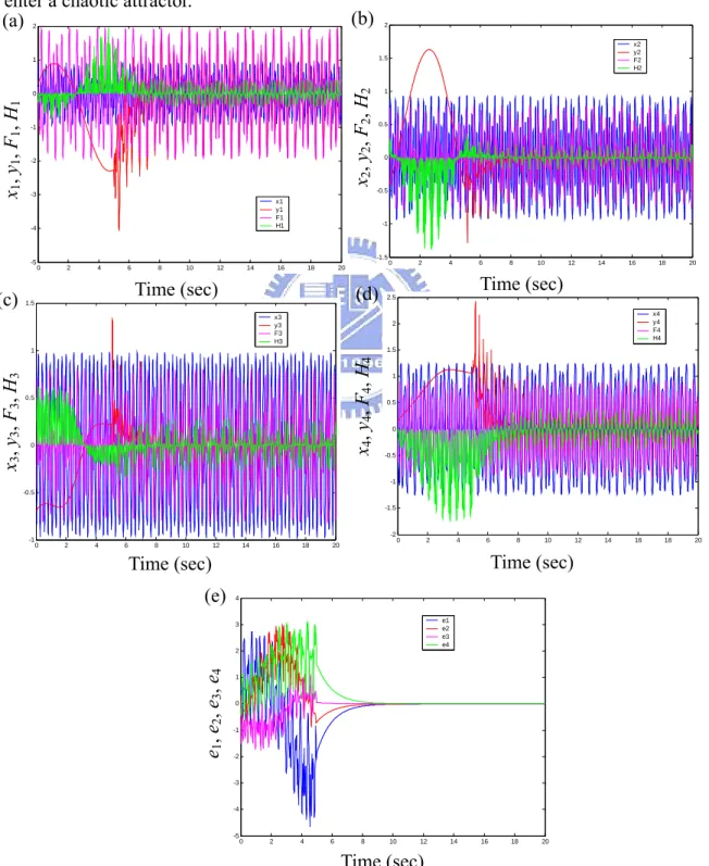 Fig. 4-9. Time histories of states, state errors, F F  F F , H H  H and H  for Case I