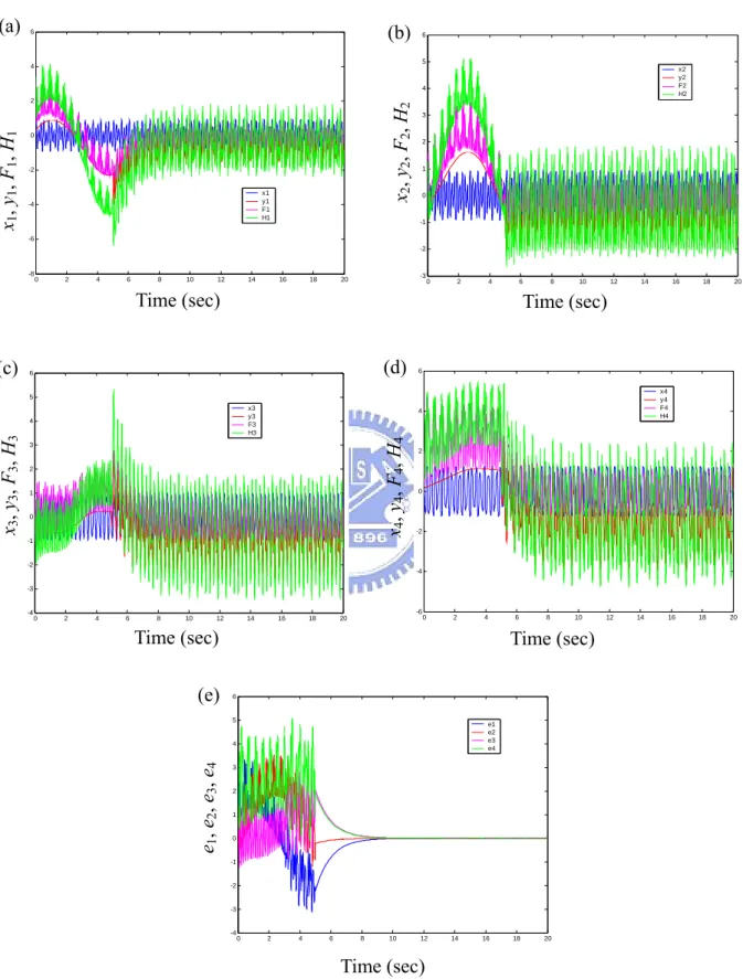 Fig. 4-10. Time histories of states, state errors, F 1,  F 2,  F 3,  F 4 , H 1,  H 2,  H 3  and H 4  for Case II