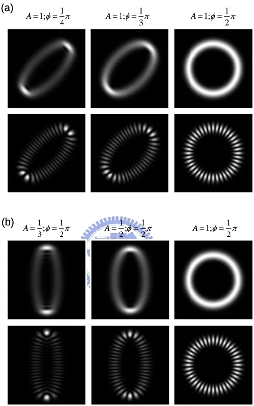 Fig. 1.4.4 (a) Upper: wave patterns of stationary coherent states for N=20 with different values of the  parameters  φ 