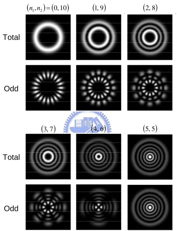Fig. 2.2.1 The wave functions with different  ( n 1 , n 2 )  of a charged particle in a harmonic  oscillator with uniform magnetic field