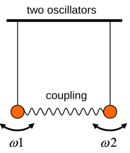 Fig. 3.2.1 Two oscillators of different frequencies with some coupling strength 
