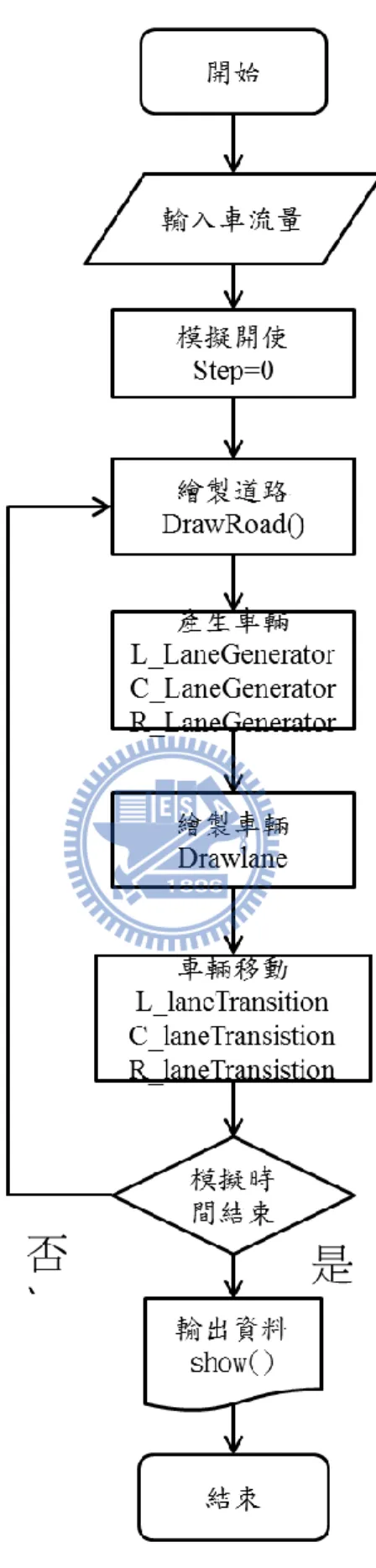 圖 4-2  主程式 main()流程圖 