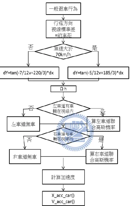 圖 4-3  副程式 chek_car()之一般跟車行為流程圖 