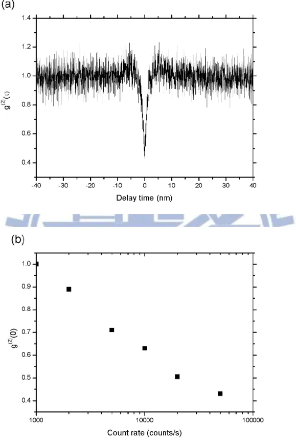 圖 4-6:  (a) Hole A 在 0.5 μW 之下積分 500 s 之後標準化的二次相關性函數與延遲時間 的關係圖; (b ) g (2) (0)與偵測到的每秒 counts 數關係圖。 