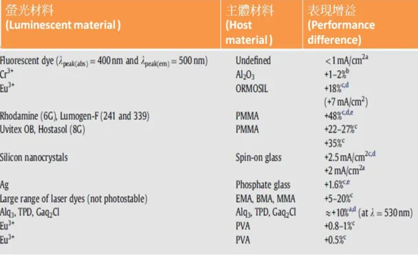 圖  1-3-3  近年來關於螢光材料降轉增益單晶矽太陽能電池的相關研究 