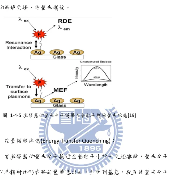 圖  1-4-5  激發態的螢光分子誘導金屬粒子增強螢光效應[19] 