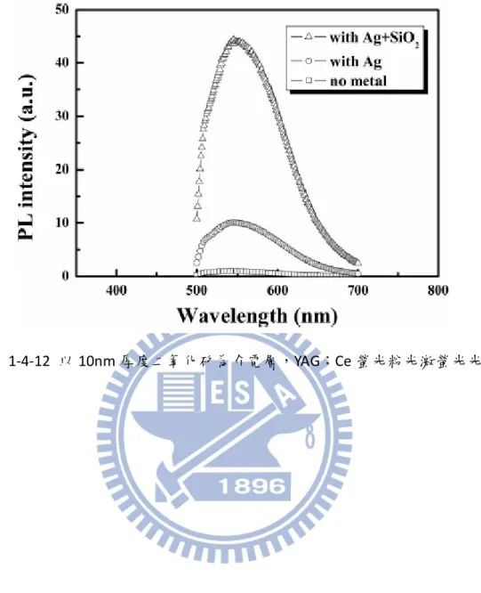 圖  1-4-12  以 10nm 厚度二氧化矽為介電層，YAG：Ce 螢光粉光激螢光光譜 