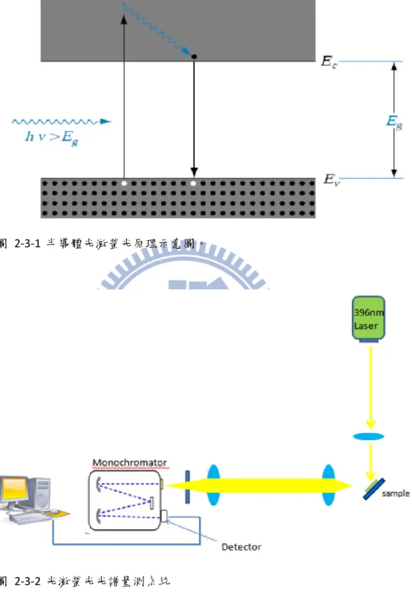 圖  2-3-2  光激螢光光譜量測系統 