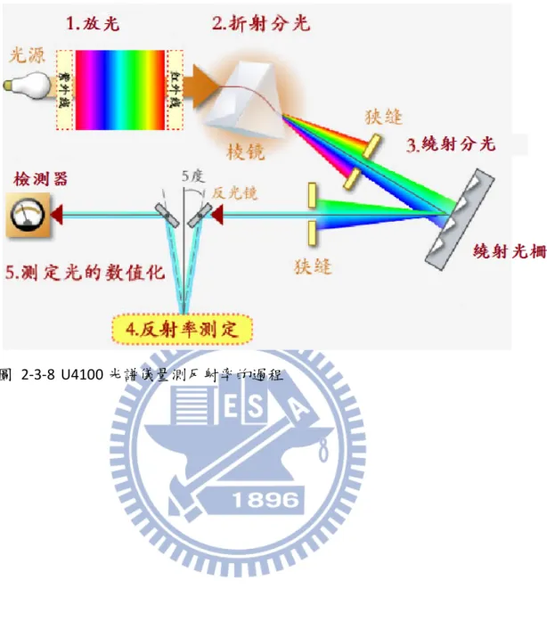圖  2-3-8  U4100 光譜儀量測反射率的過程 