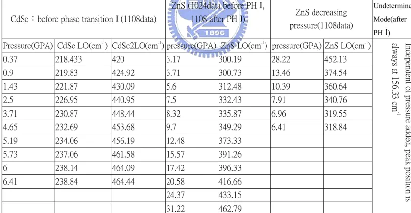 Table І：Lists of Raman peaks at various pressure in 5nm radius CdSe/ZnS QDs. The data of ZnS are  composite of 1024 and 1108 data; others are come from the same day data