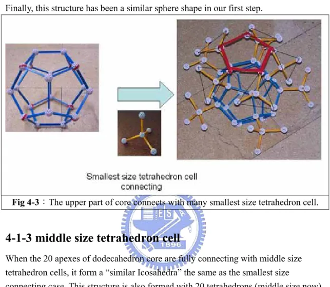 Fig 4-3：The upper part of core connects with many smallest size tetrahedron cell. 