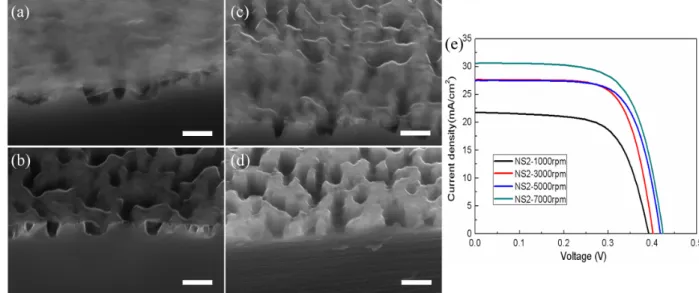 Figure  5(a)  shows  the  measured  external  quantum  efficiency  (EQE)  spectra  of  the  hybrid  solar  cells  fabricated  with  spin-coating  rates  of  3000,  5000,  and  7000  rpm  by  using  the  NS2  surface  structure