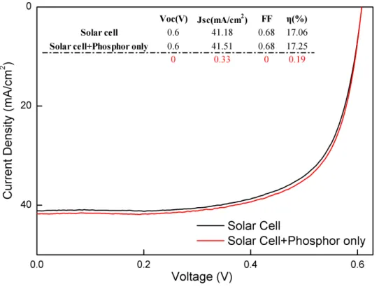 Figure 7 shows the J-V characteristics of the solar cell at the maximum enhancement. The  performance of the cell without nanophosphors was also presented for comparison